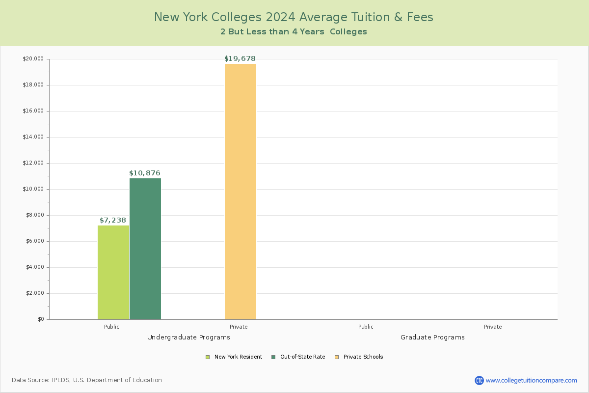 New York Community Colleges Average Tuition and Fees Chart