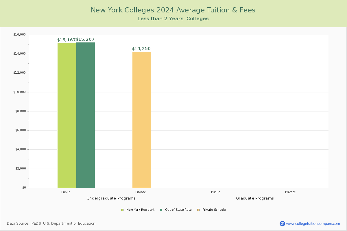 New York Trade Schools Average Tuition and Fees Chart