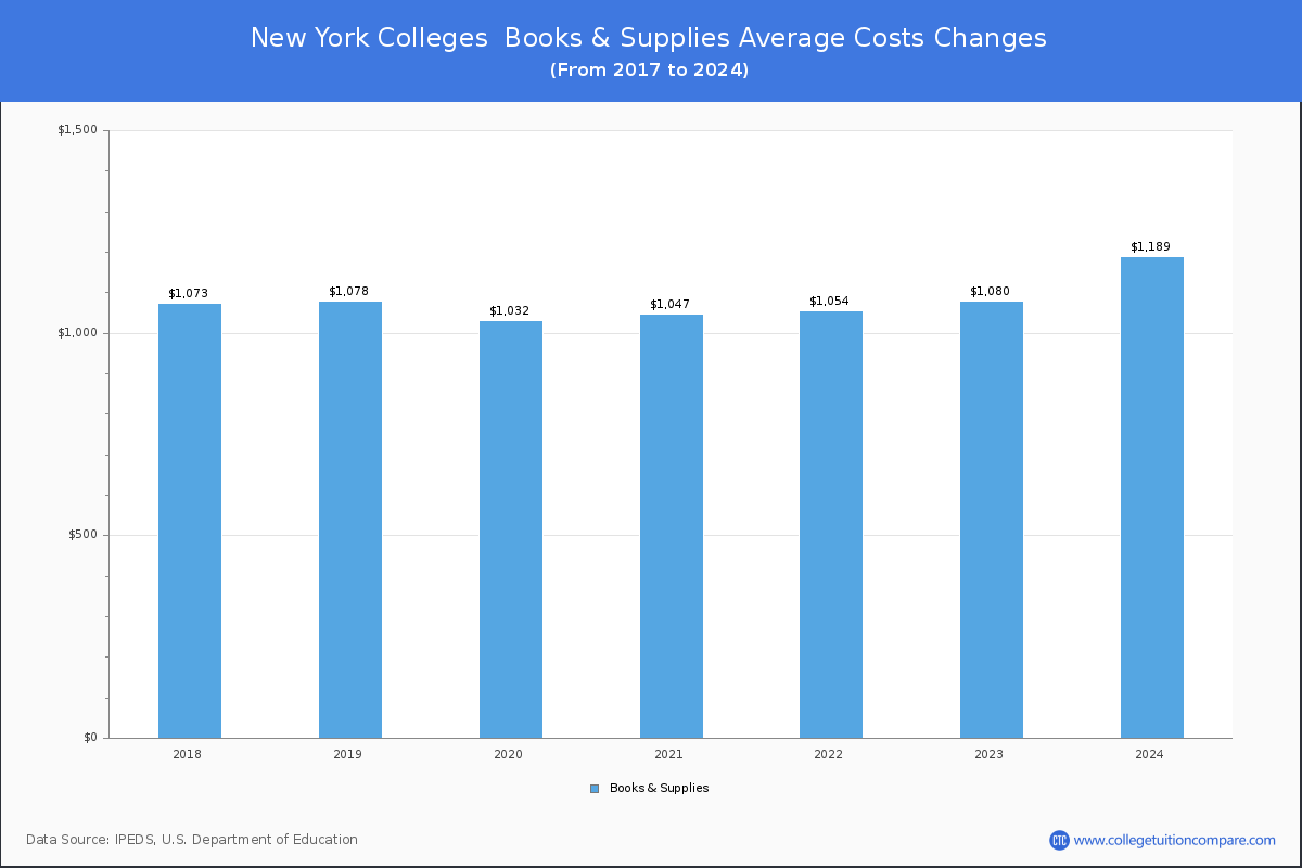 Book & Supplies Cost at New York Colleges