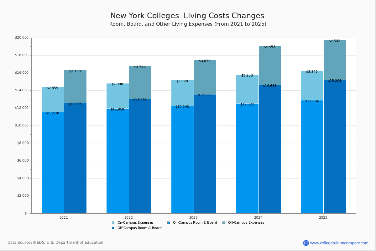 Living Expenses at New York Colleges