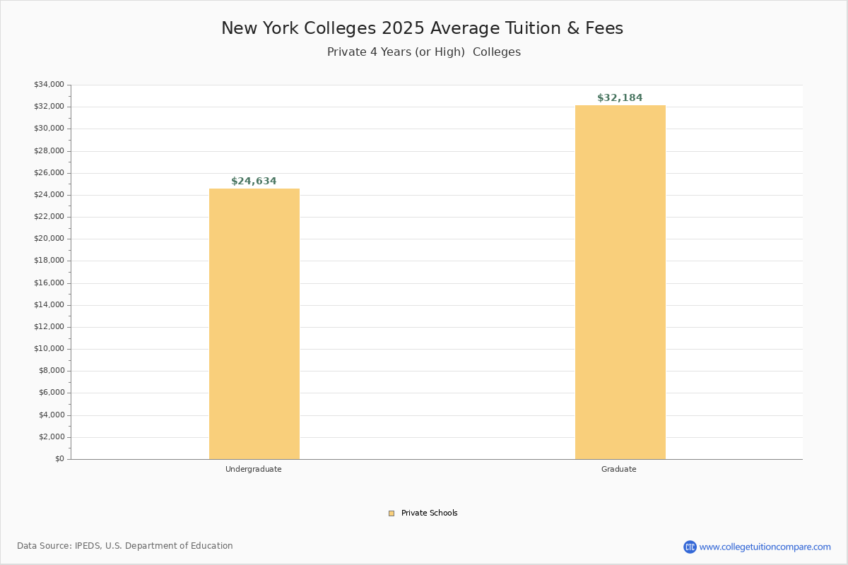 New York Private Colleges 2024 Tuition Comparison