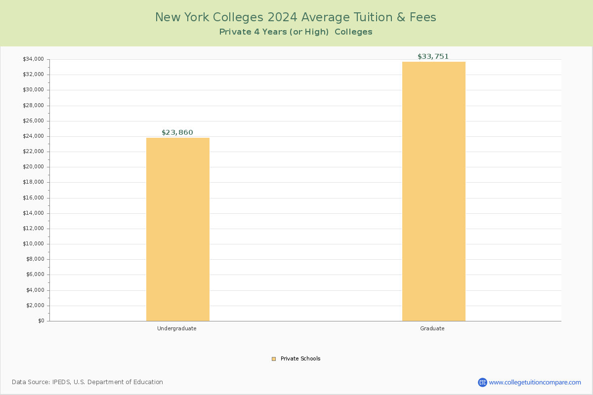 New York Private Colleges Average Tuition and Fees Chart
