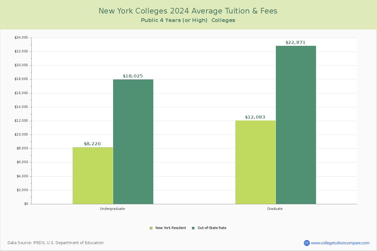 New York Public Colleges Average Tuition and Fees Chart
