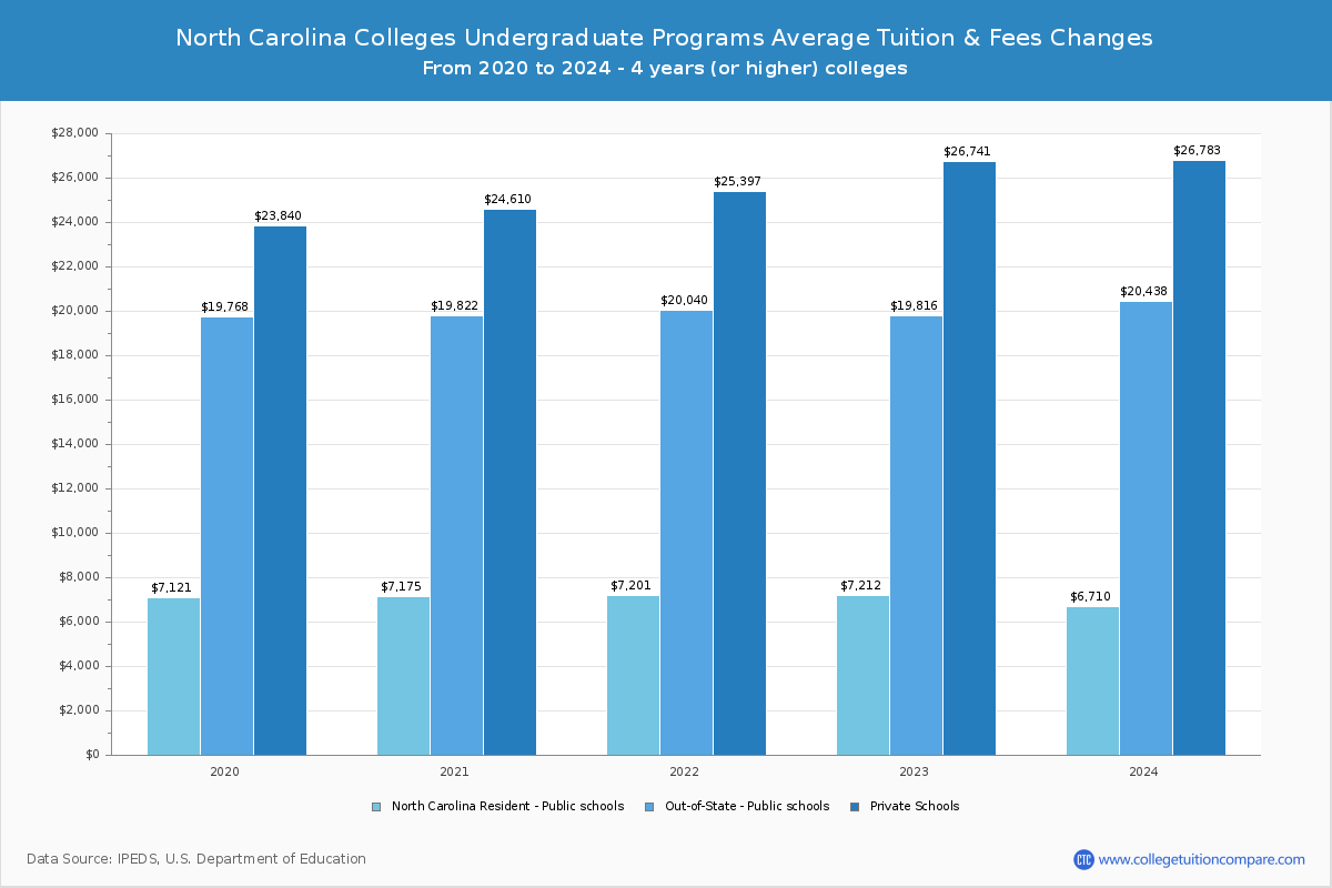 North Carolina 4-Year Colleges Undergradaute Tuition and Fees Chart