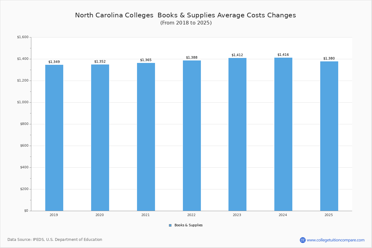 Book & Supplies Cost at North Carolina Colleges