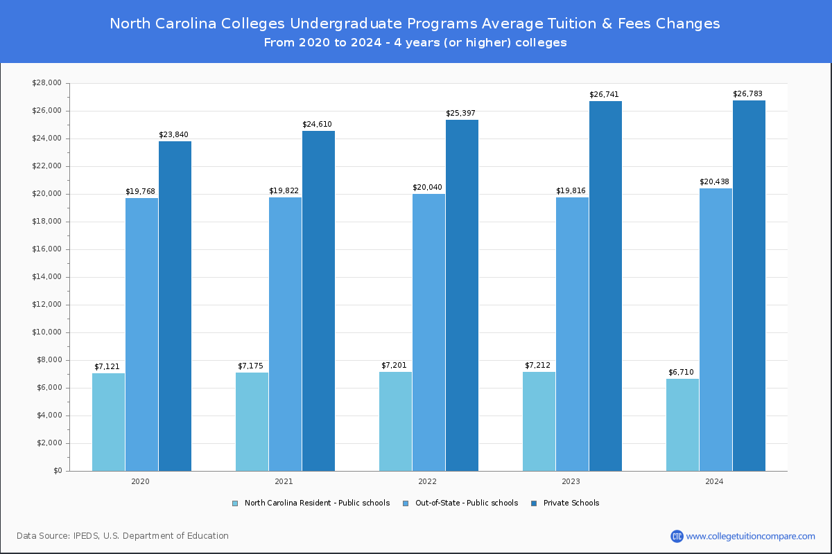 Undergraduate Tuition & Fees at North Carolina Colleges