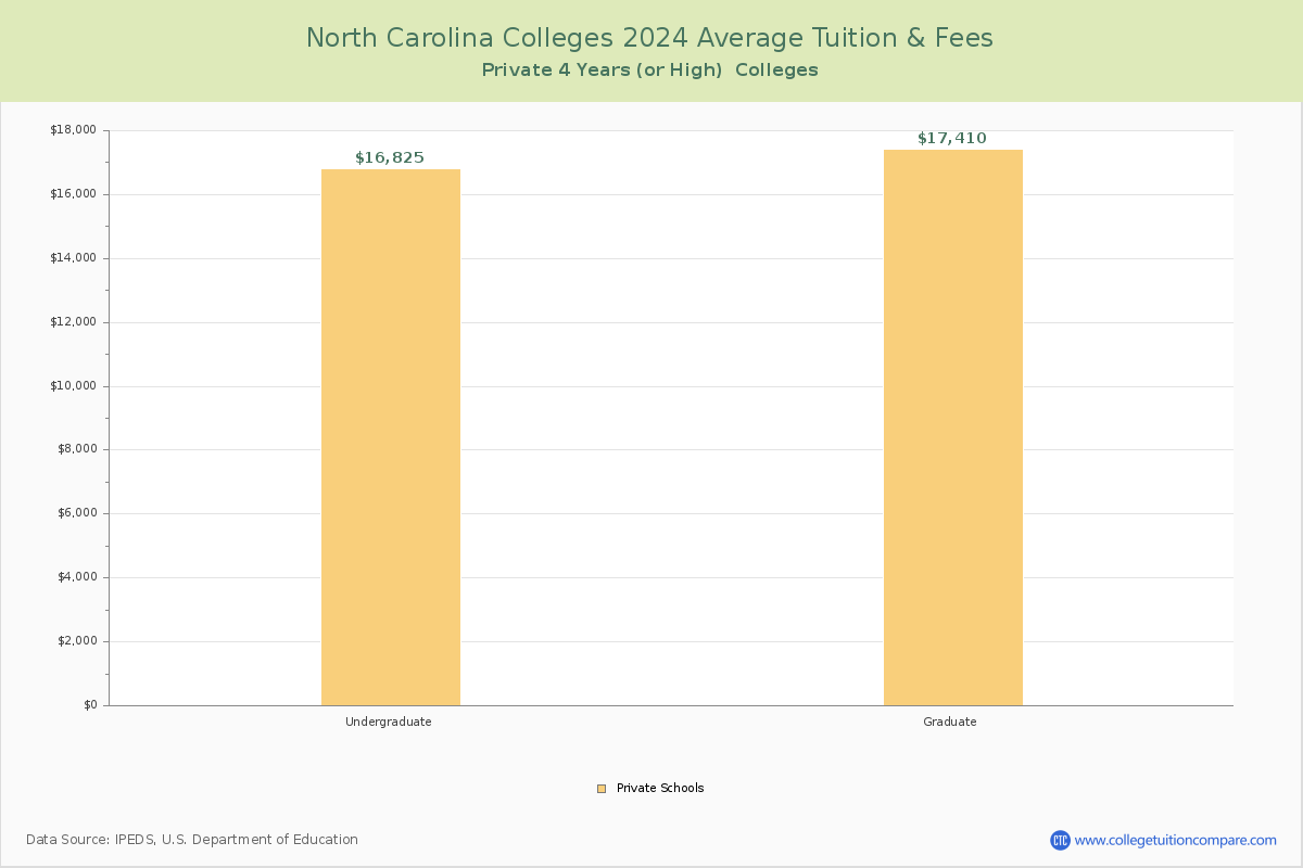 North Carolina Private Colleges Average Tuition and Fees Chart