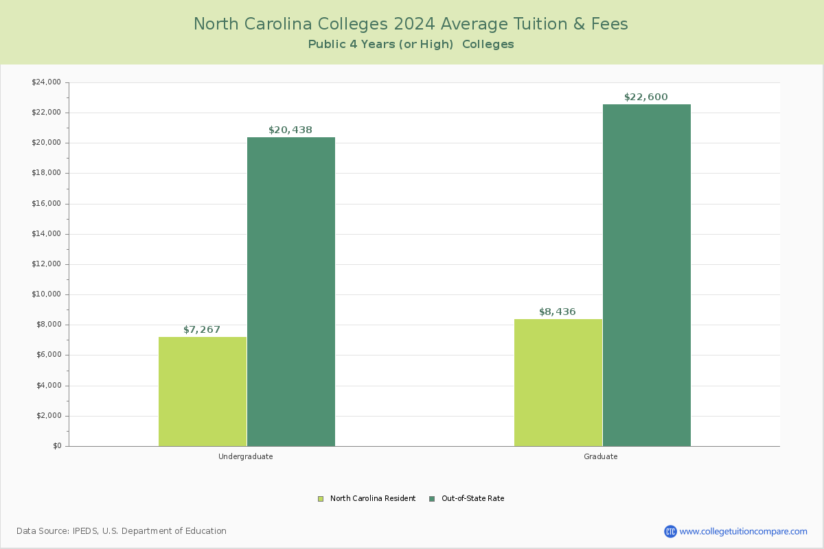 North Carolina Public Colleges Average Tuition and Fees Chart