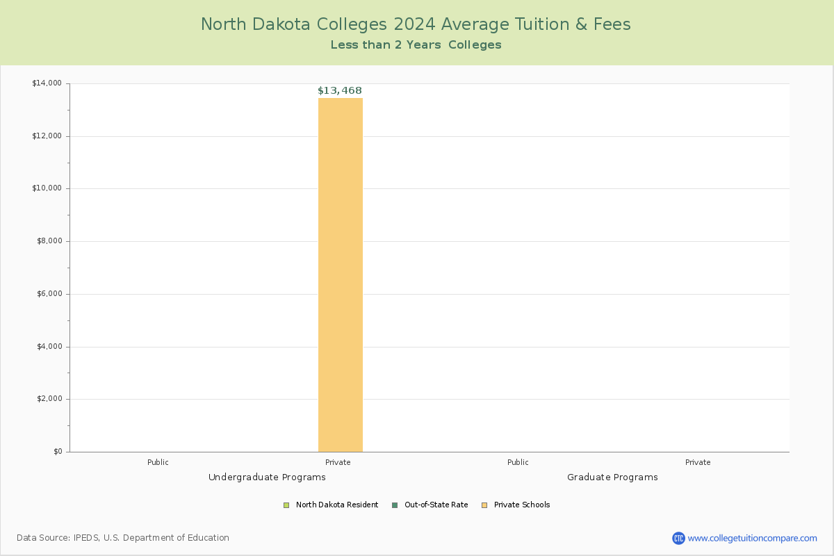 North Dakota Trade Schools Average Tuition and Fees Chart