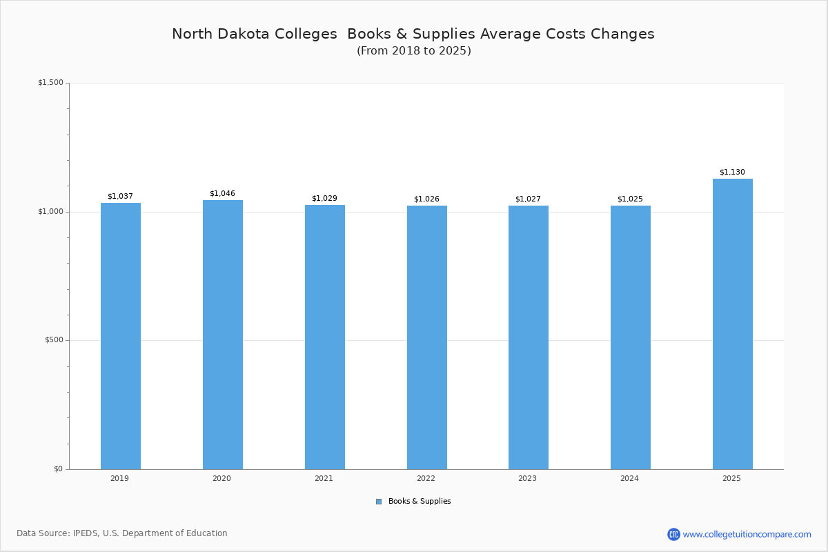 North Dakota Colleges 2024 Tuition