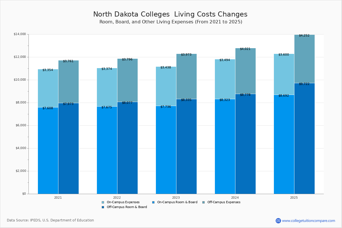 Living Expenses at North Dakota Colleges