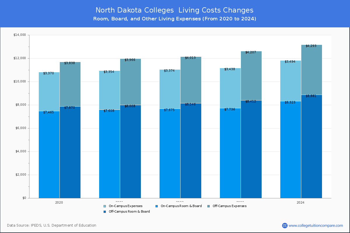 Living Cost at North Dakota Colleges