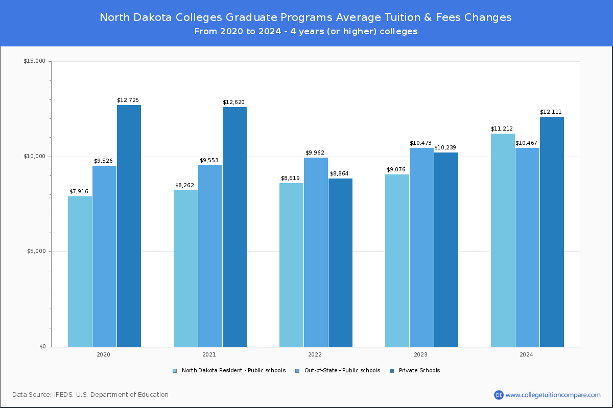 Graduate Tuition & Fees at North Dakota Colleges