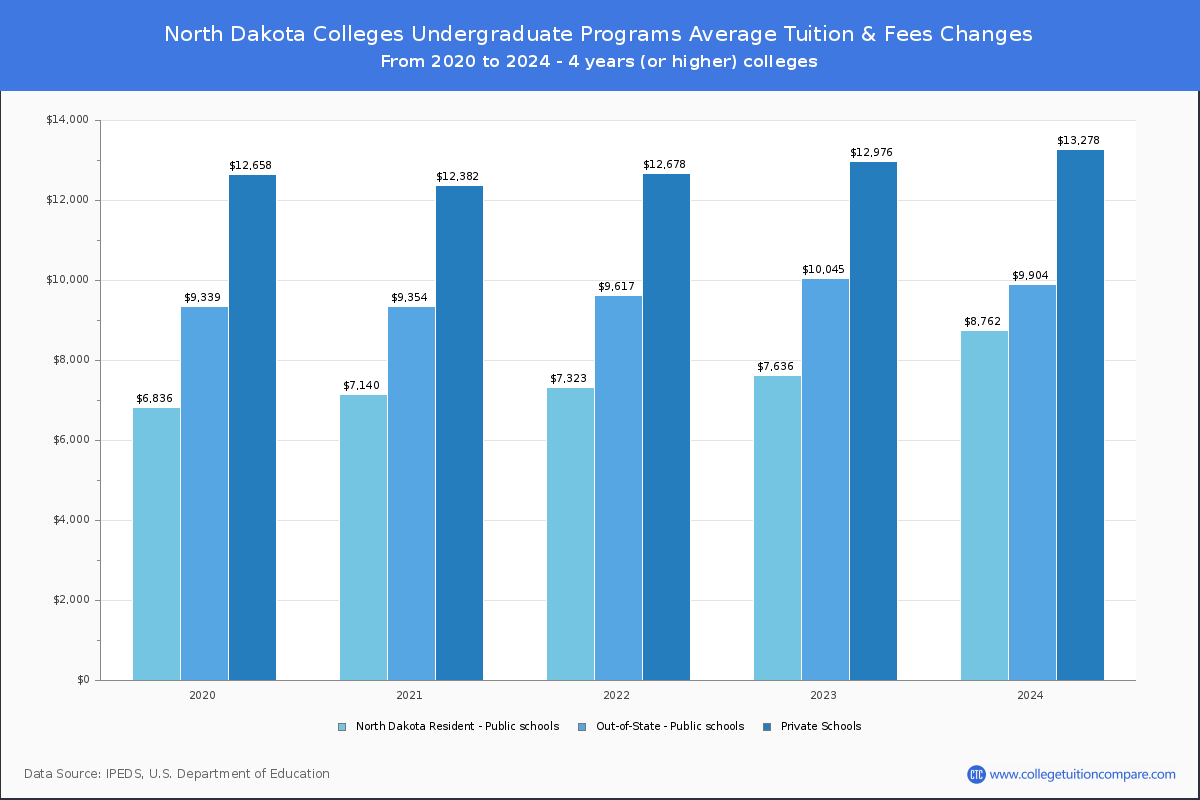 Undergraduate Tuition & Fees at North Dakota Colleges