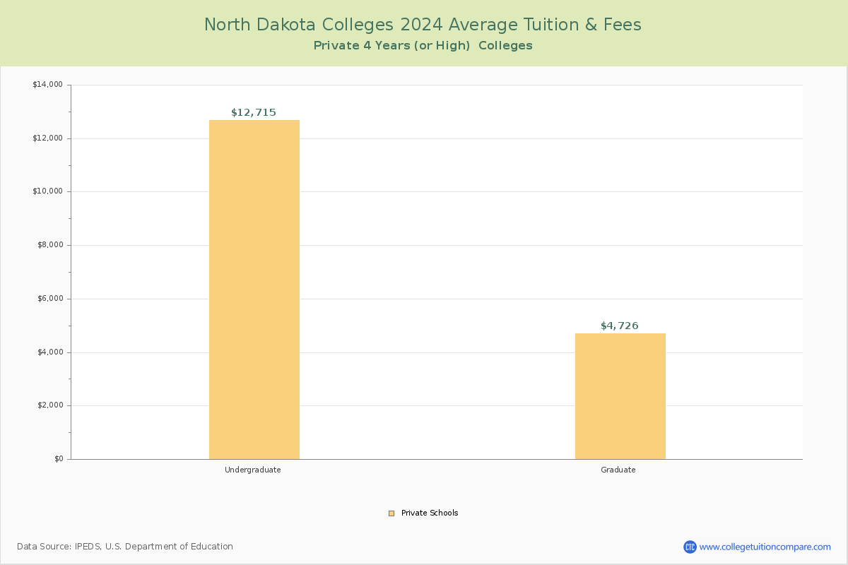 North Dakota Private Colleges Average Tuition and Fees Chart