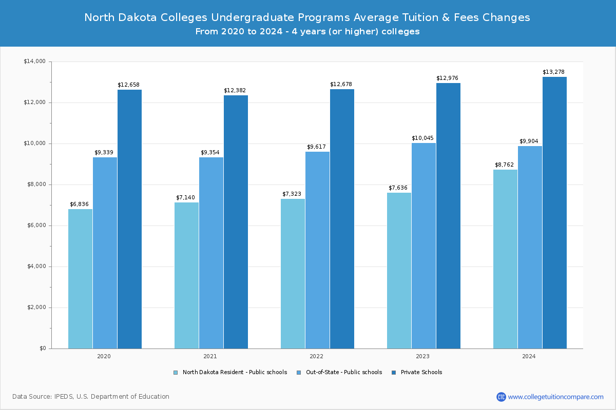 North Dakota Public Colleges Undergradaute Tuition and Fees Chart