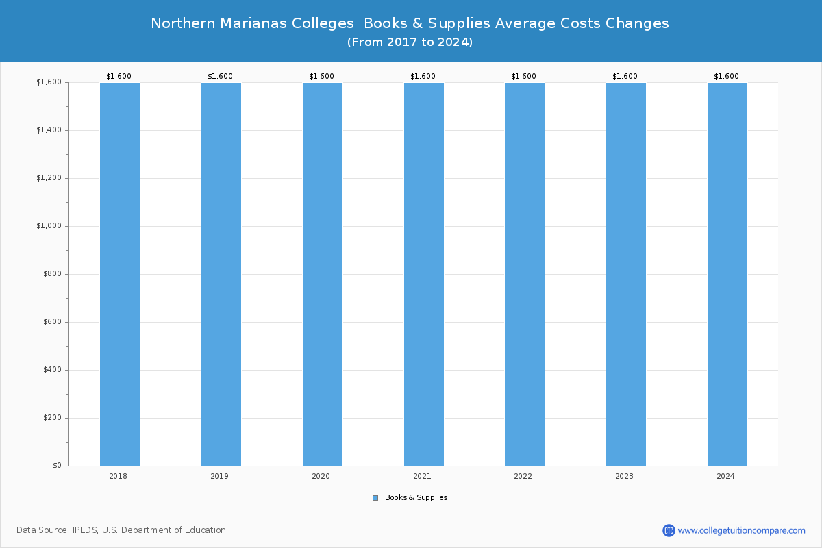 Northern Marianas 4-Year Colleges Books and Supplies Cost Chart
