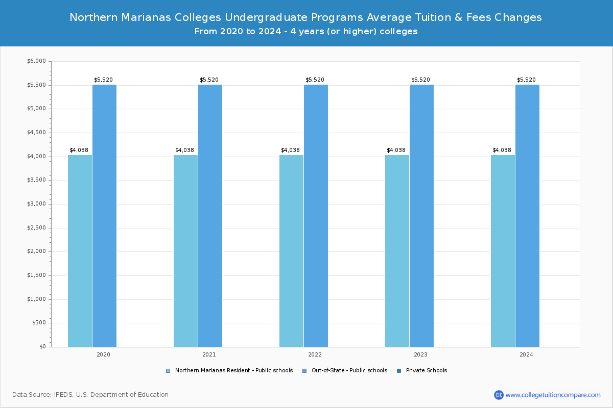 Northern Marianas 4-Year Colleges Undergradaute Tuition and Fees Chart