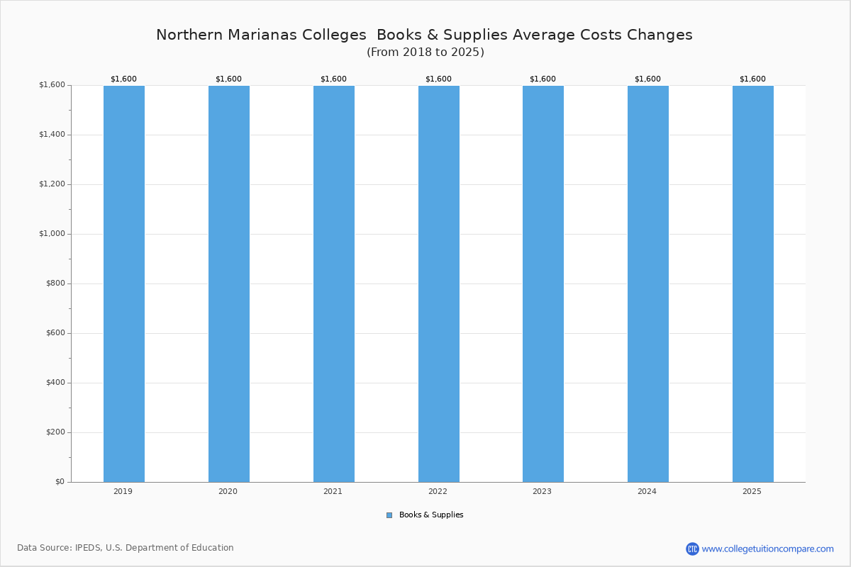 Book & Supplies Cost at Northern Marianas Colleges