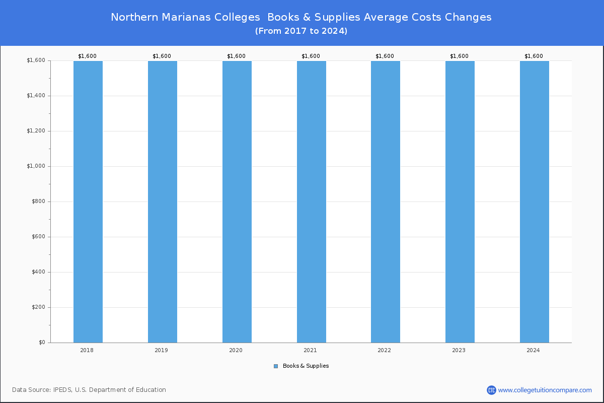 Book & Supplies Cost at Northern Marianas Colleges