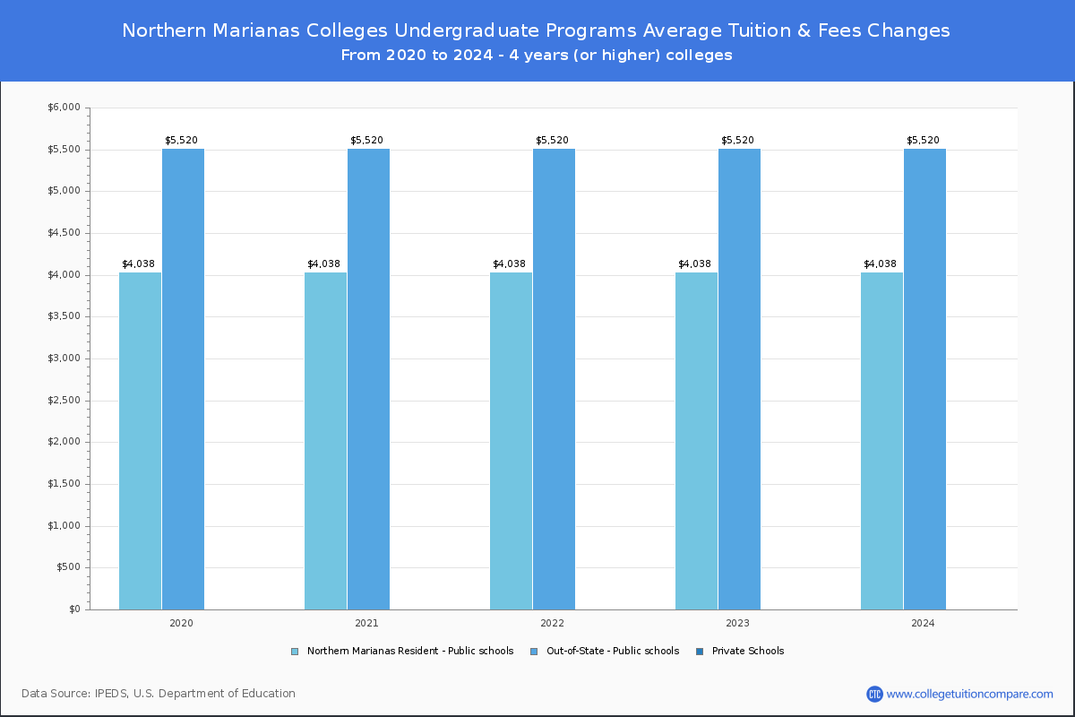 Undergraduate Tuition & Fees at Northern Marianas Colleges