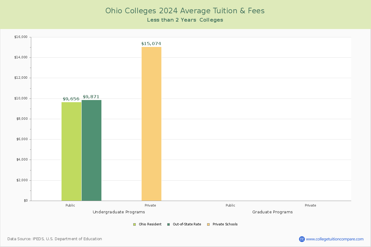 Ohio Trade Schools Average Tuition and Fees Chart