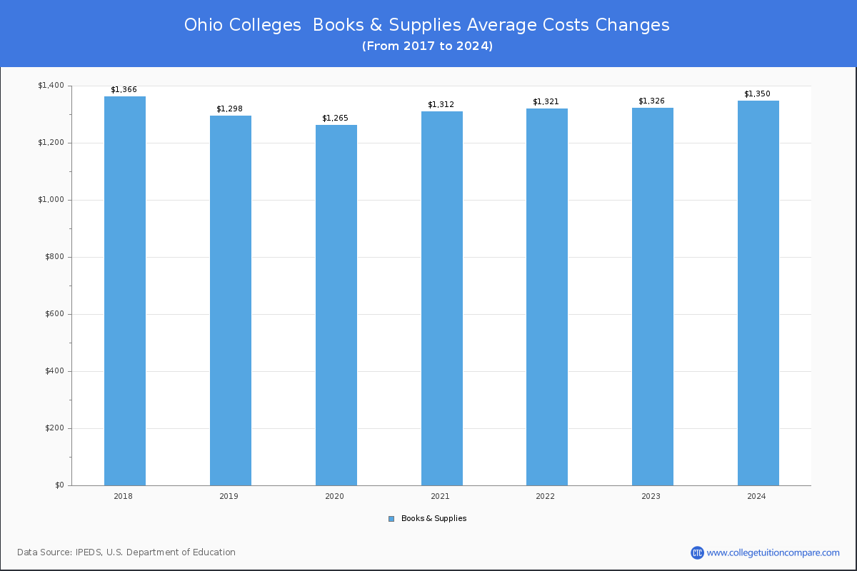 Book & Supplies Cost at Ohio Colleges