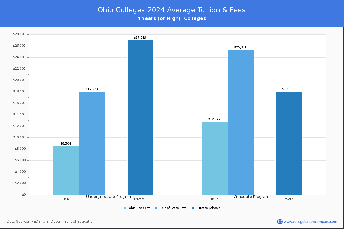 2021 Tuition Comparison Between Colleges In Ohio