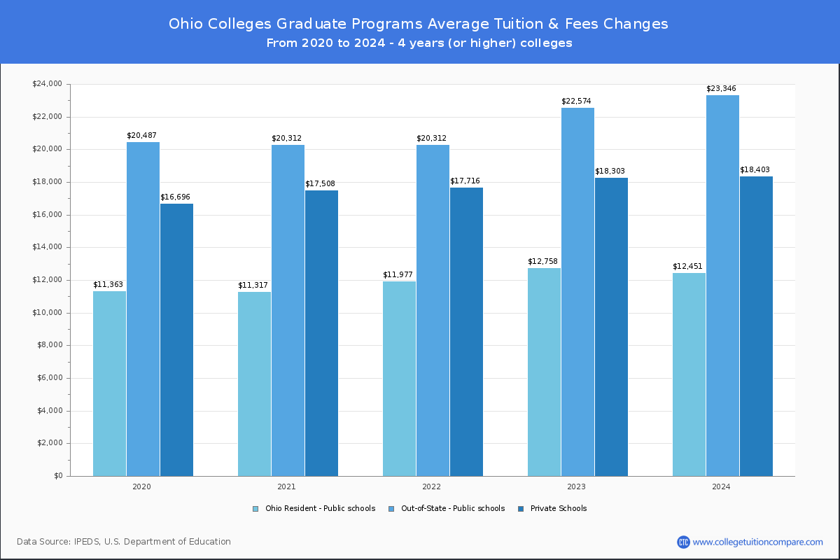 Graduate Tuition & Fees at Ohio Colleges