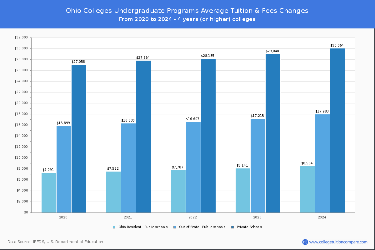 Undergraduate Tuition & Fees at Ohio Colleges