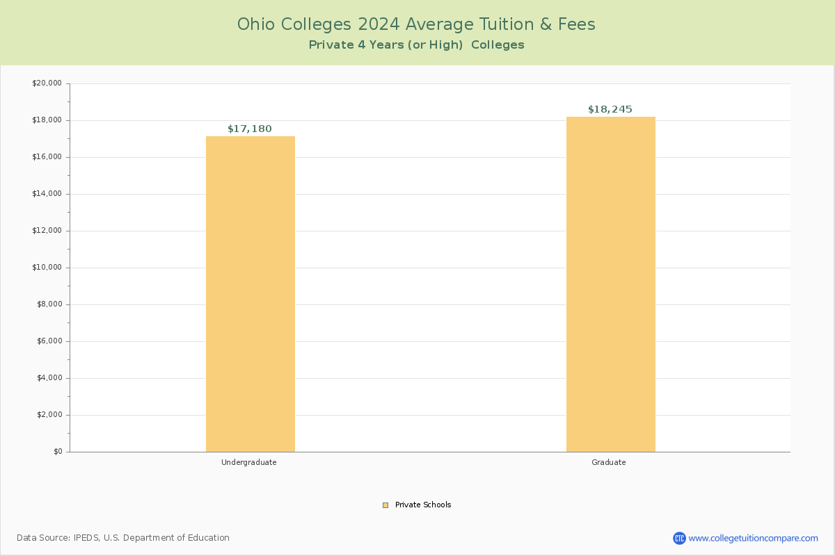 Ohio Private Colleges Average Tuition and Fees Chart