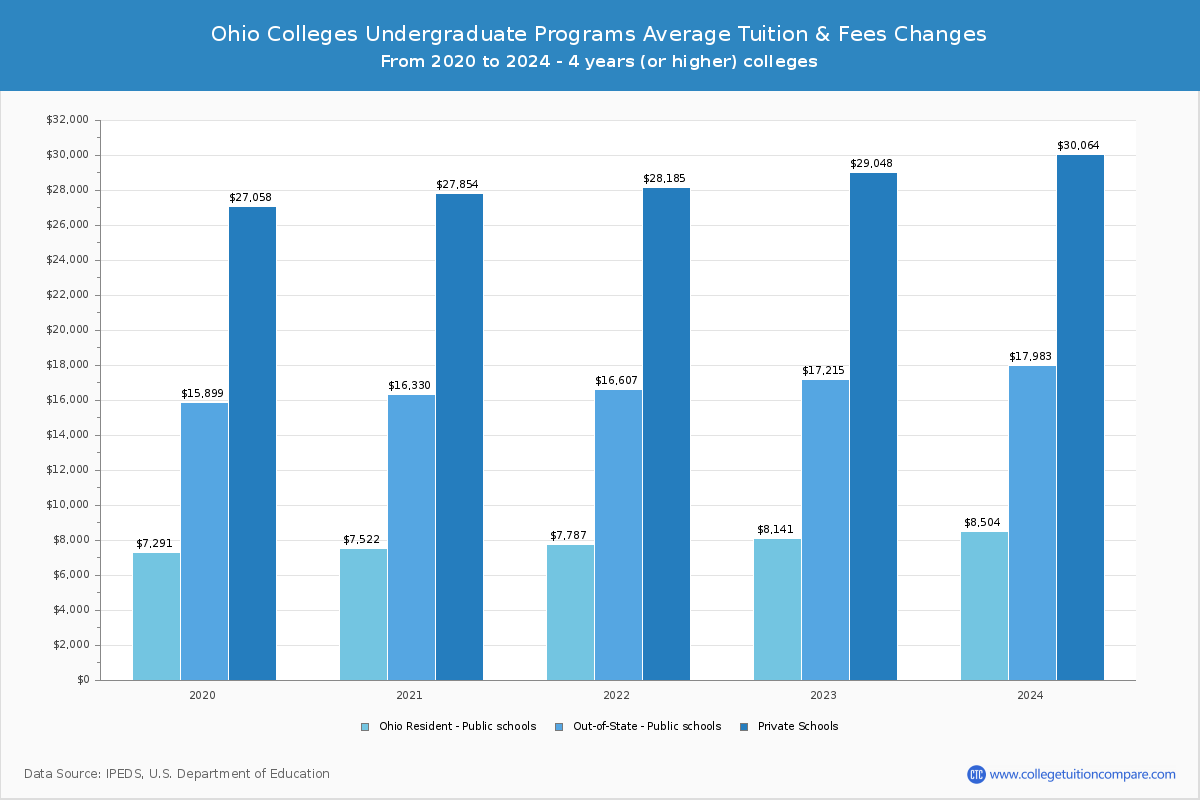 Ohio Public Colleges Undergradaute Tuition and Fees Chart