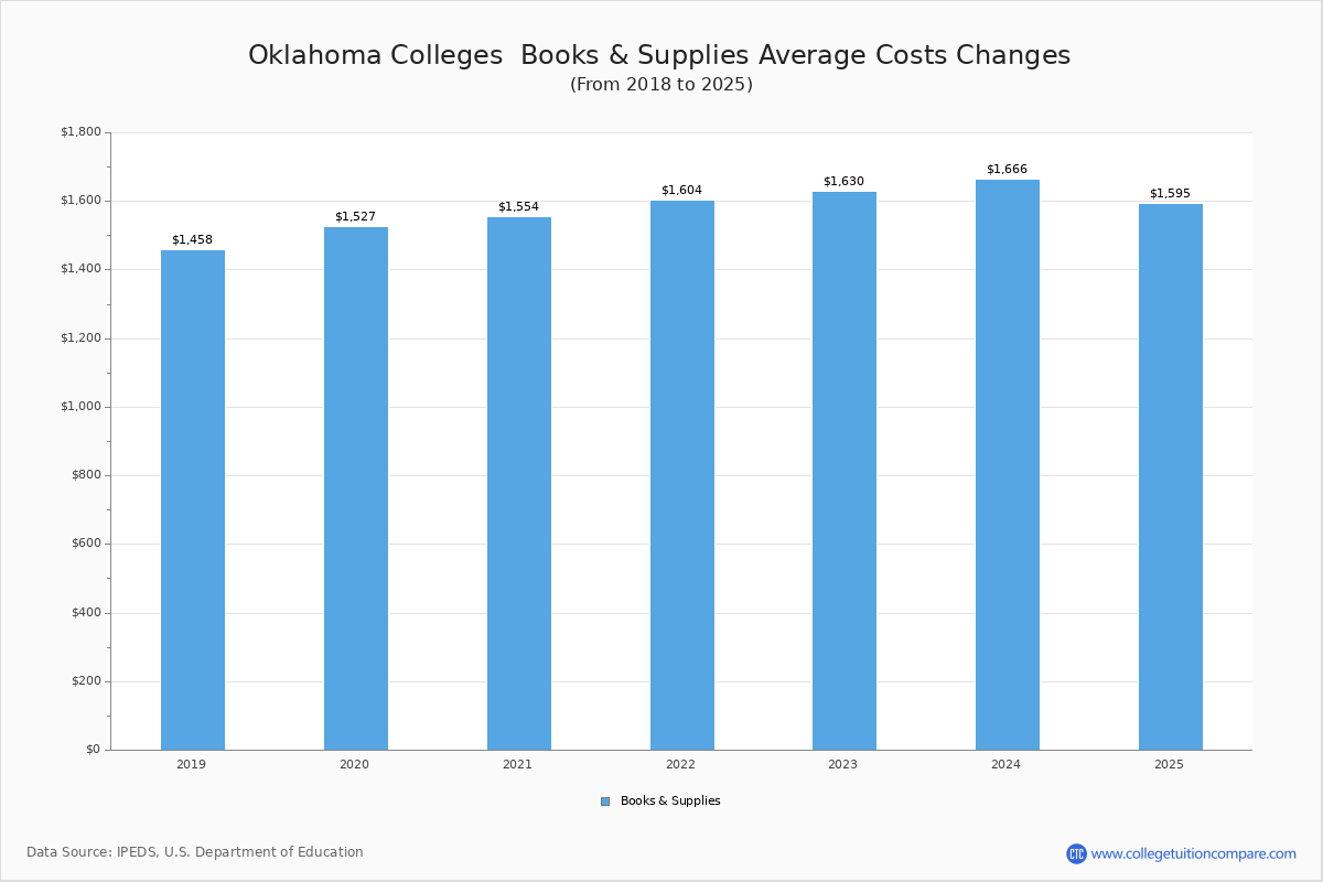 Book & Supplies Cost at Oklahoma Colleges