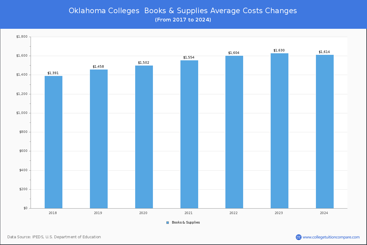 Book & Supplies Cost at Oklahoma Colleges