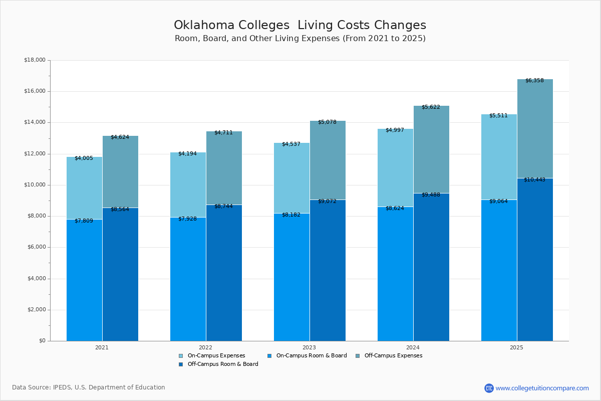 Living Expenses at Oklahoma Colleges