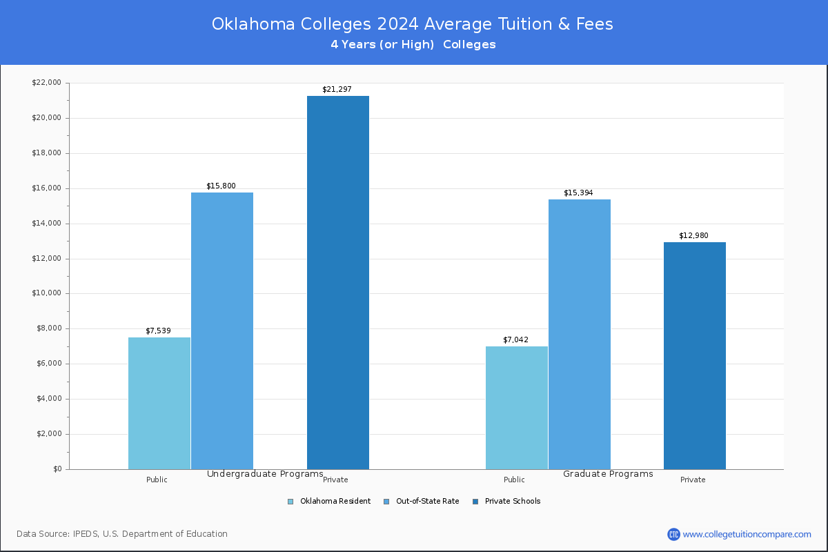 Costs of Attendance for Oklahoma Universities and Colleges
