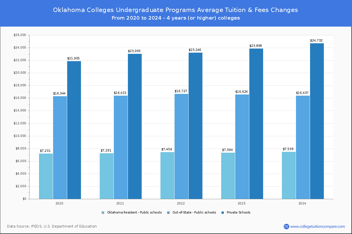 Undergraduate Tuition & Fees at Oklahoma Colleges
