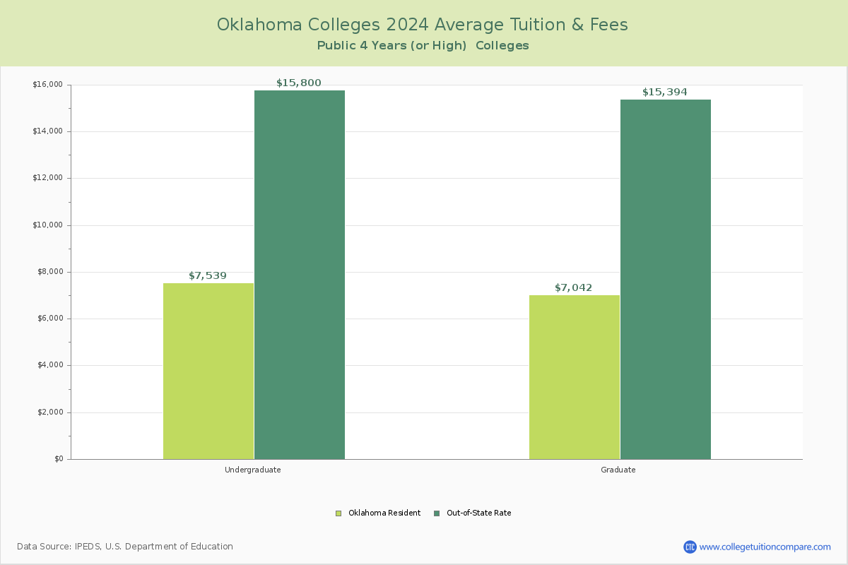 Oklahoma Public Colleges Average Tuition and Fees Chart