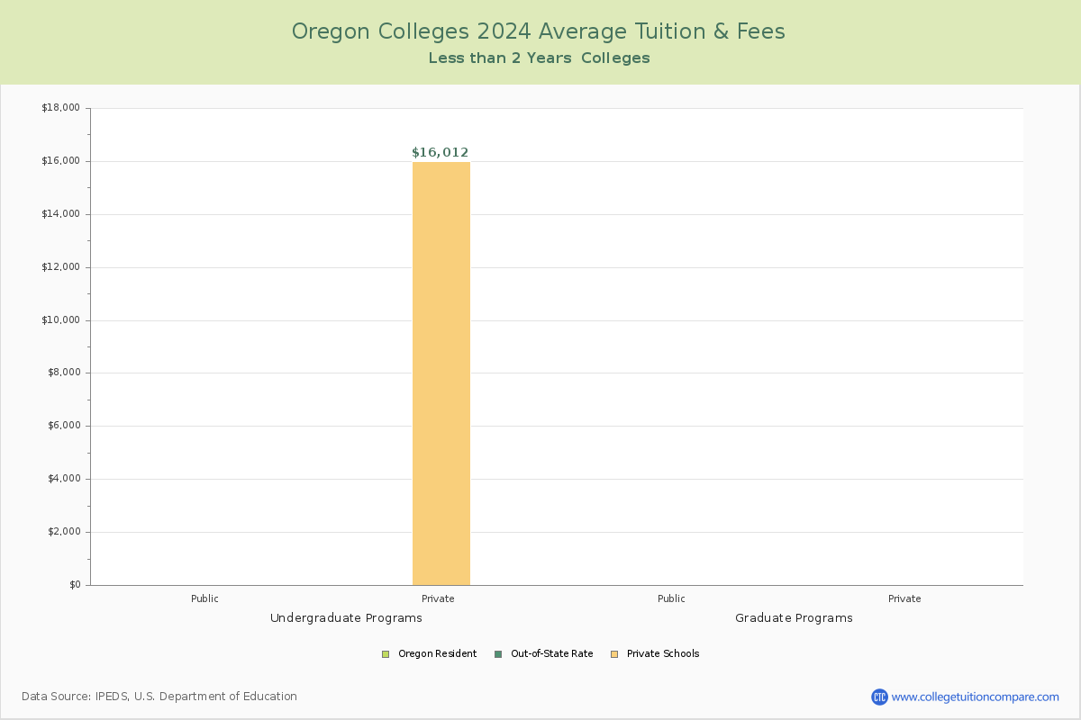 Oregon Trade Schools Average Tuition and Fees Chart