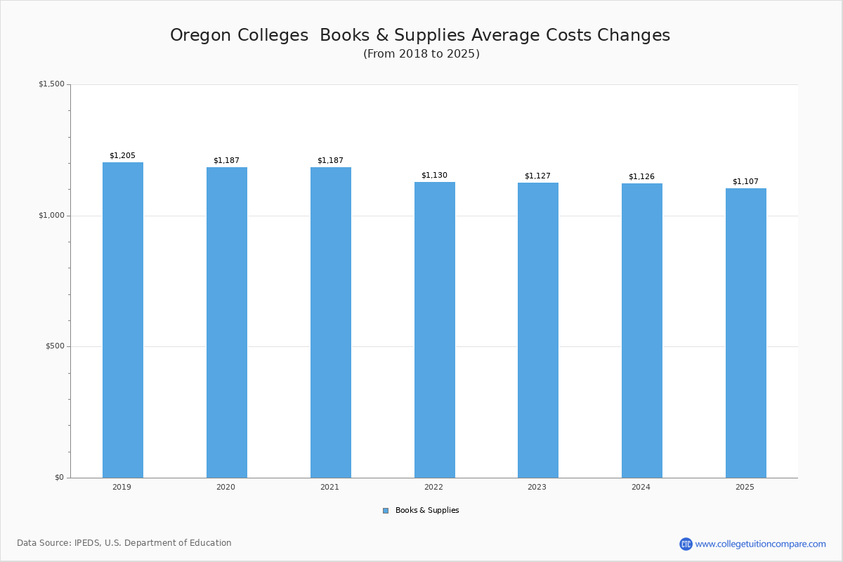 Book & Supplies Cost at Oregon Colleges