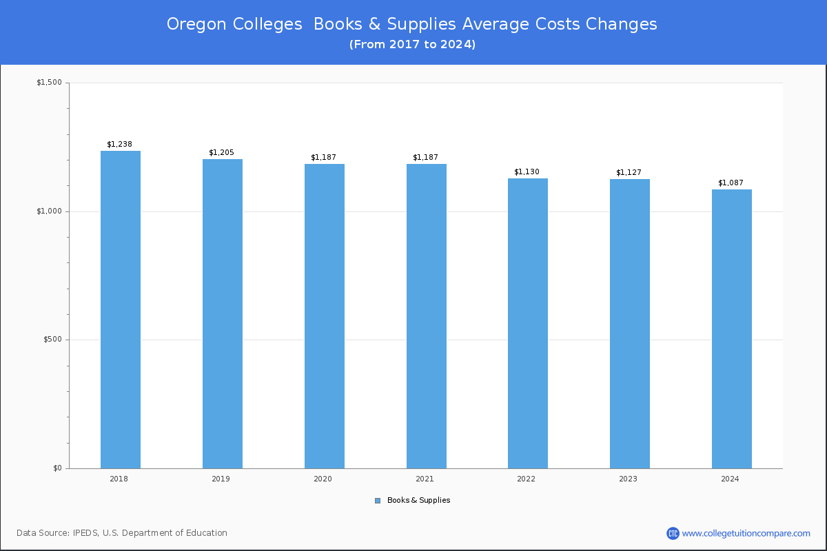 Book & Supplies Cost at Oregon Colleges