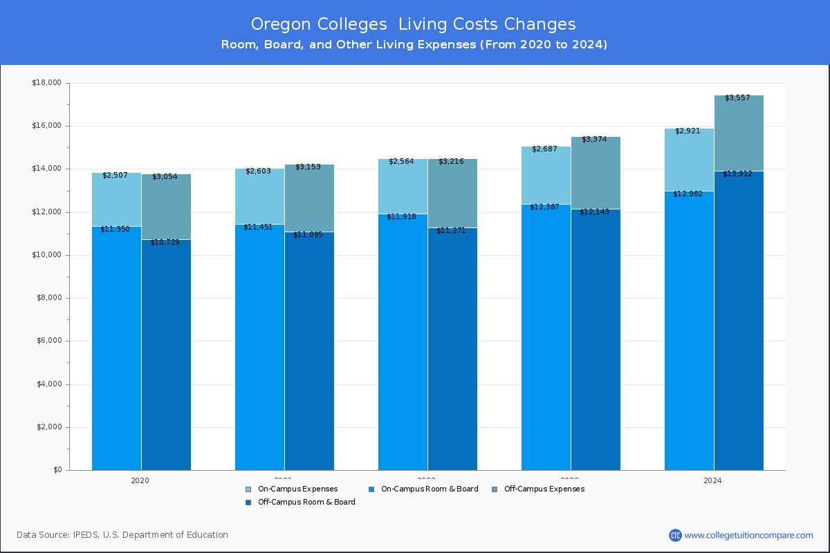 Living Cost at Oregon Colleges