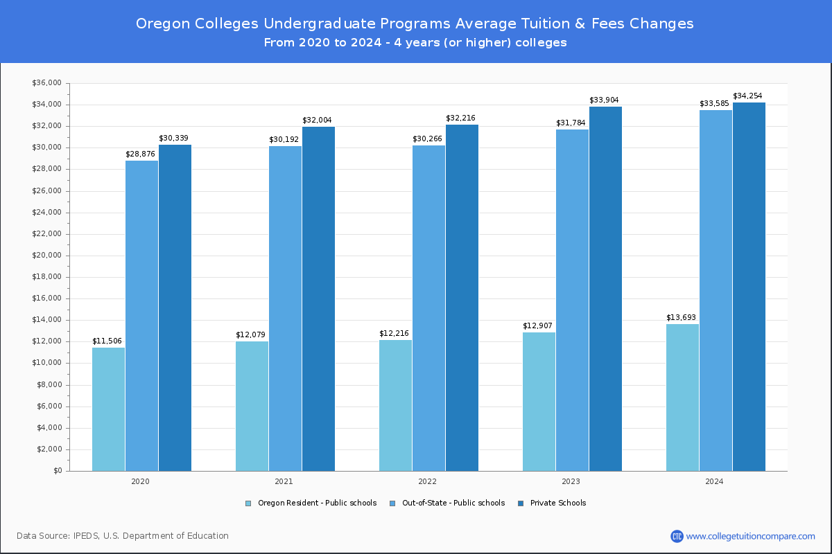 Undergraduate Tuition & Fees at Oregon Colleges