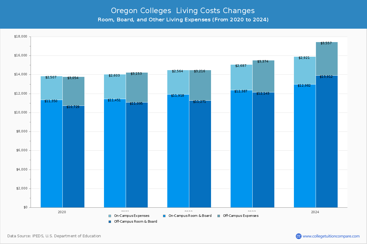 Oregon Public Colleges Living Cost Charts