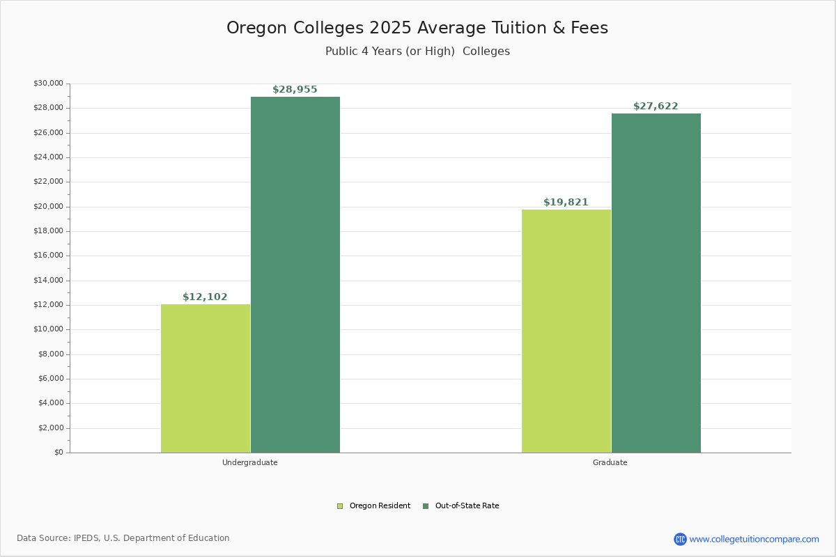 Oregon Public Colleges 2024 Tuition Comparison