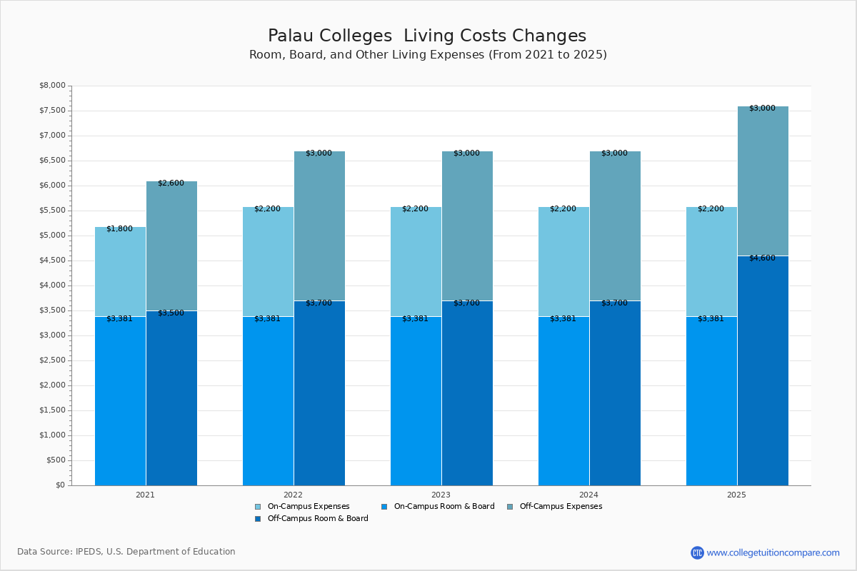 Living Expenses at Palau Colleges