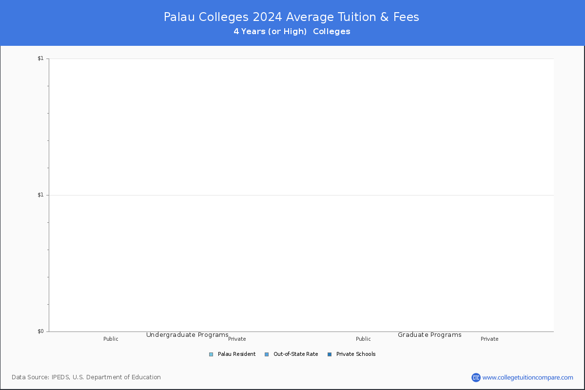 Costs of Attendance for Palau Universities and Colleges