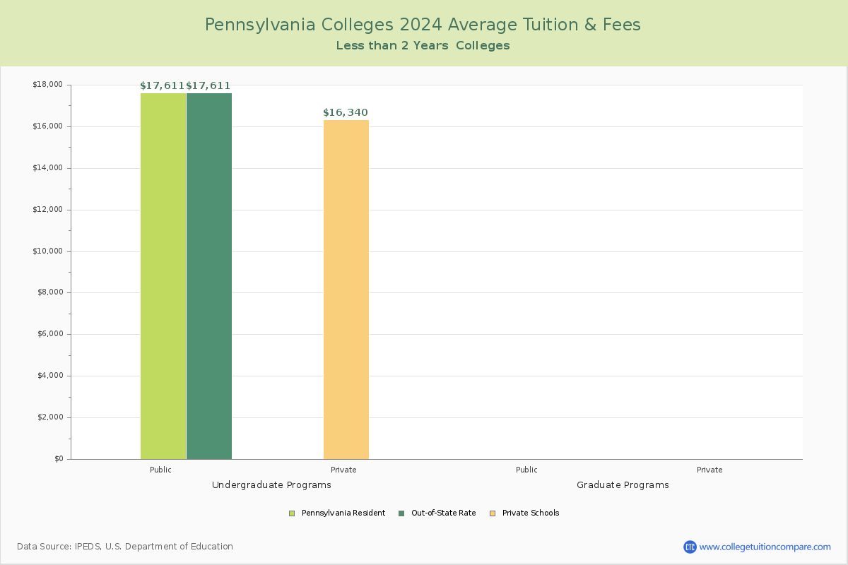 Pennsylvania Trade Schools Average Tuition and Fees Chart