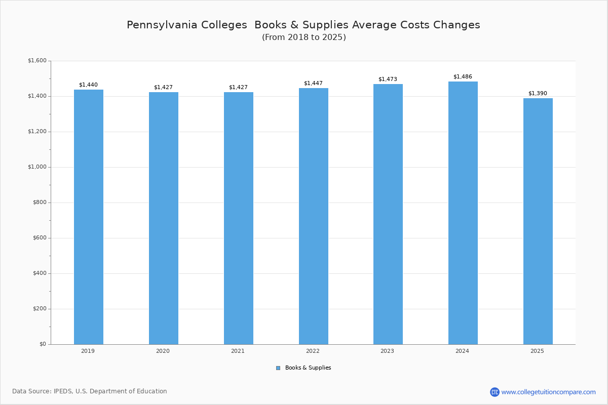 Pennsylvania Colleges 2025 Tuition