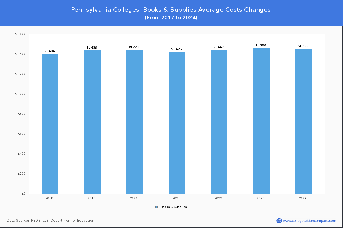 Book & Supplies Cost at Pennsylvania Colleges